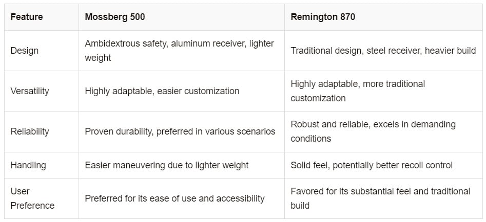 Mossberg 500 vs Remington 870 comparison specs and features